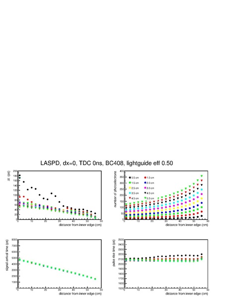 File:Laspd dx0 tdc0 bc408 timing mc.pdf